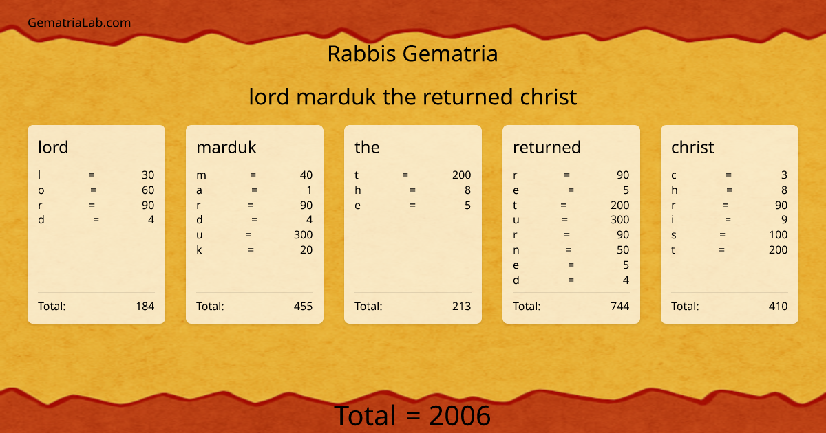 lord marduk the returned christ in rabbis Gematria
